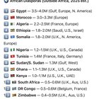 Les Nigérians immigrent-ils beaucoup? Les Nigérians sont une diaspora beaucoup plus petite que vous ne le pensez. Do Nigerians actually immigrate a lot? Nigerians are a lot smaller diaspora than you think